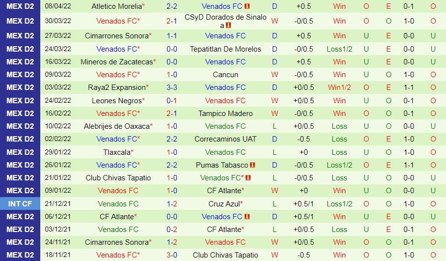 Soi kèo Celaya vs Venados Hạng 2 Mexico 202122 hình ảnh