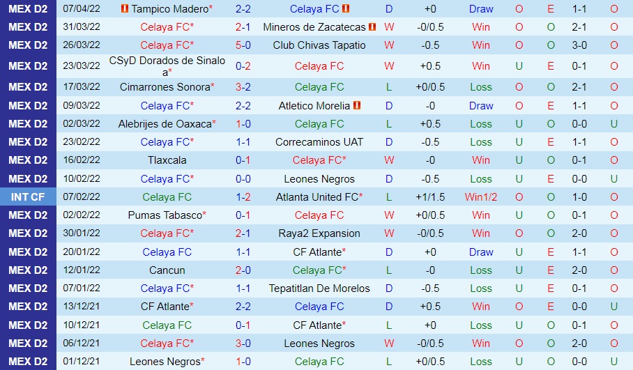 Soi kèo Celaya vs Venados Hạng 2 Mexico 202122 hình ảnh