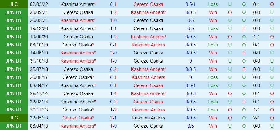 Cerezo Osaka vs Kashima Antlers
