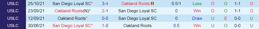 Oakland Roots vs San Diego Loyal