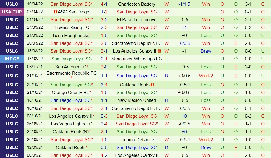 Oakland Roots vs San Diego Loyal