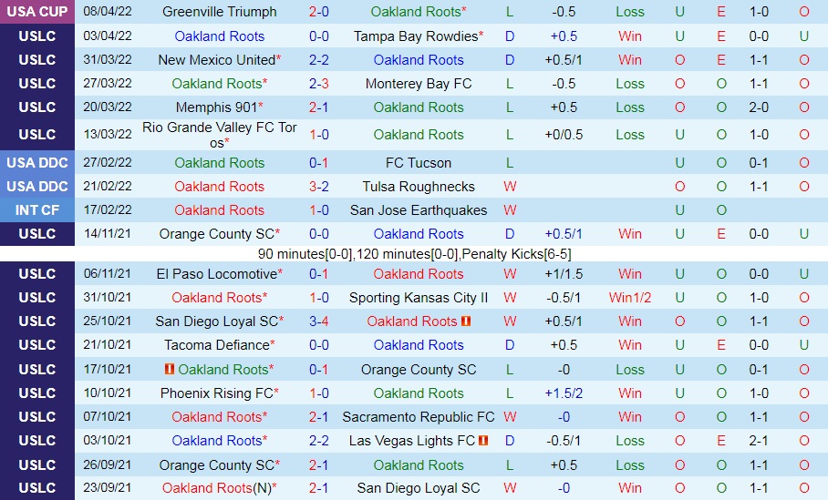 Oakland Roots vs San Diego Loyal