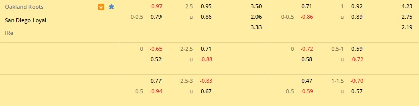 Oakland Roots vs San Diego Loyal