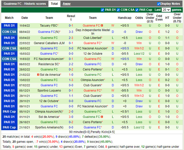 Internacional vs Guairena