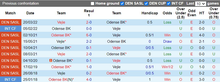 OB Odense vs Vejle Boldklub