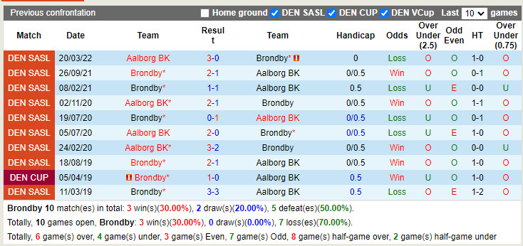 Brondby vs Aalborg