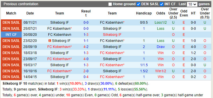 Silkeborg vs Copenhagen