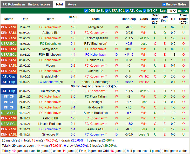 Silkeborg vs Copenhagen