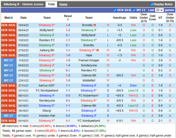Silkeborg vs Copenhagen