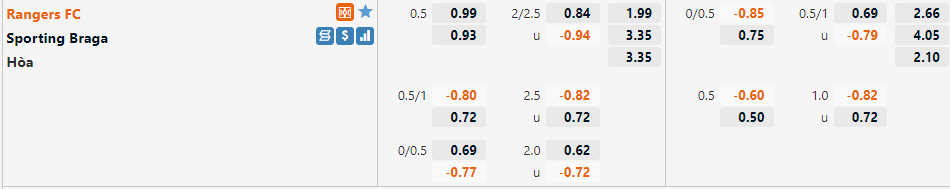 Tỷ lệ Rangers vs Braga