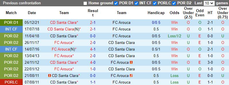 Arouca vs Santa Clarar
