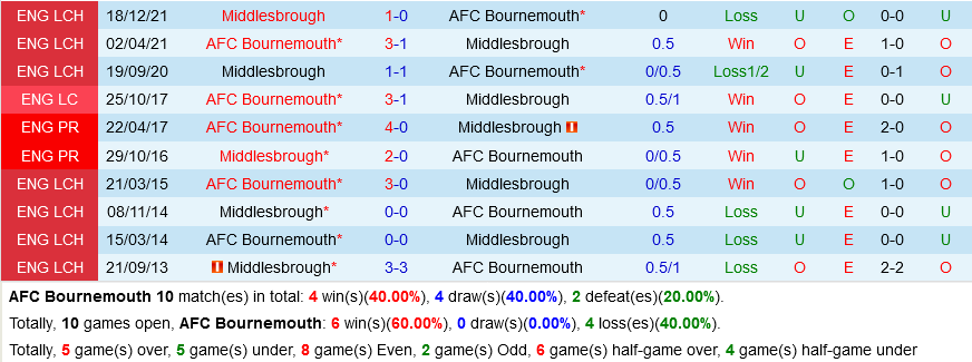 Bournemouth VS Middlesbrough
