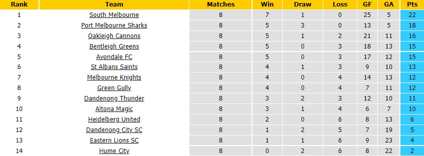 Melbourne Knights vs Eastern Lions