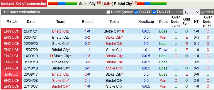 Stoke vs Bristol City