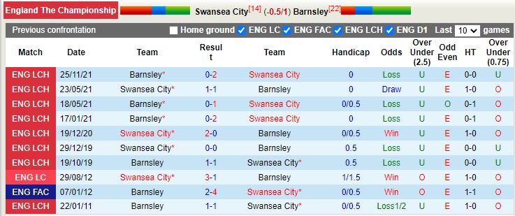 Swansea vs Barnsley