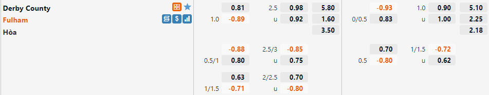 Tỷ lệ Derby County vs Fulham