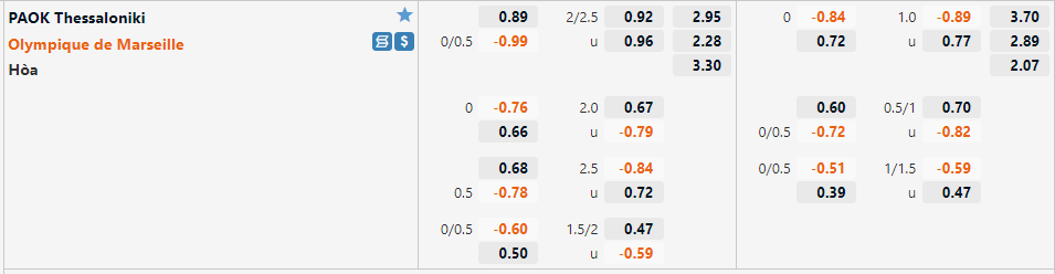 Tỷ lệ PAOK vs Marseille