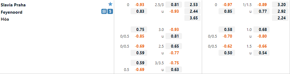 Tỷ lệ Slavia Praha vs Feyenoord