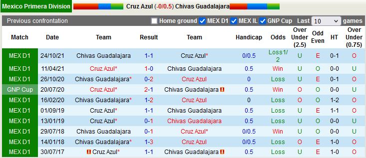 Cruz Azul vs Guadalajara