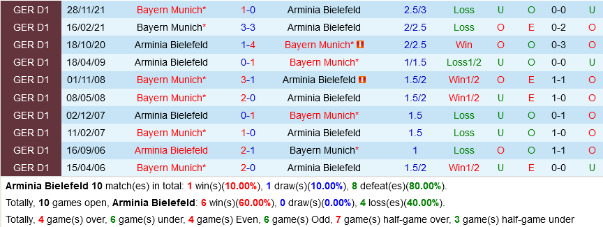Bielefeld VS Bayern Munich Bielefeld VS Bayern Munich