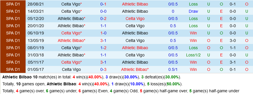 Bilbao vs Celta Vigo