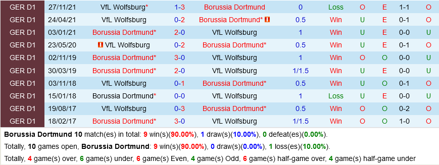 Dortmund VS Wolfsburg