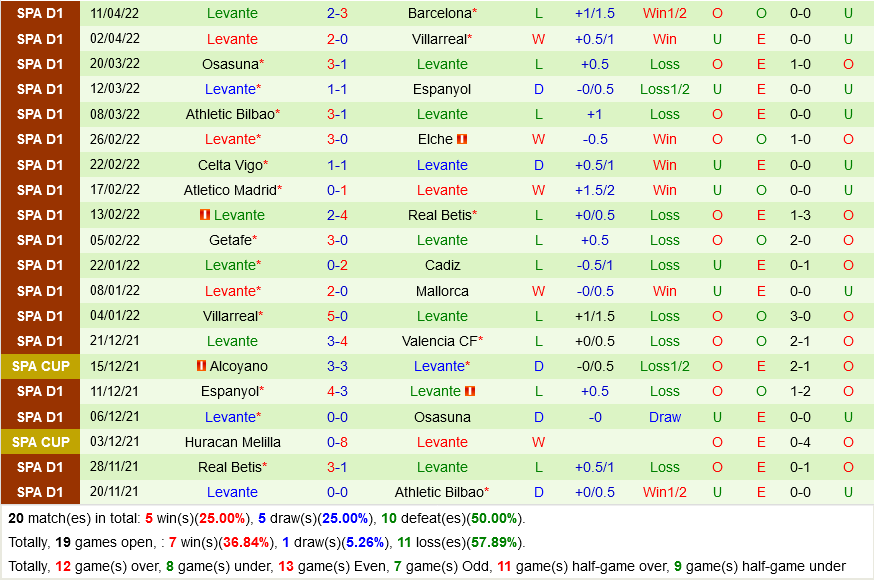 Granada vs Levante Granada vs Levante
