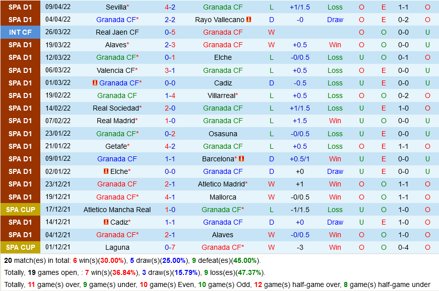 Granada vs Levante Granada vs Levante