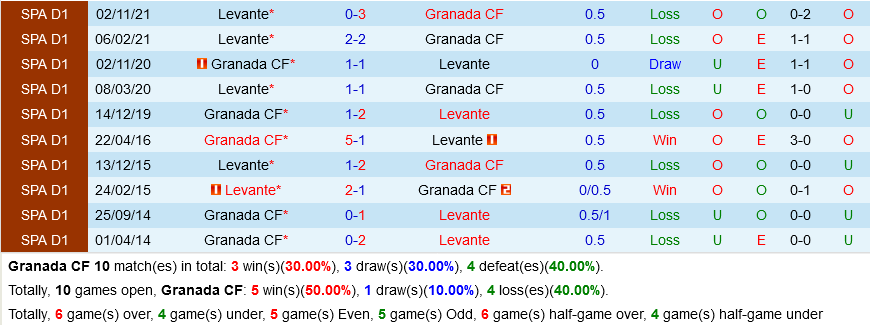 Granada vs Levante Granada vs Levante