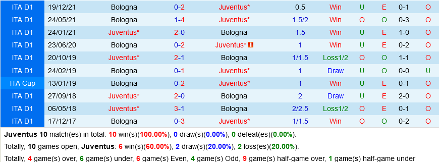 Juventus VS Bologna