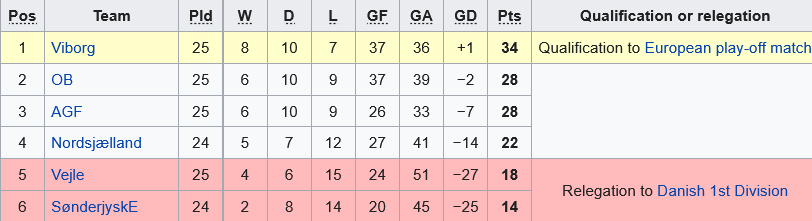 Nordsjaelland vs Sonderjyske