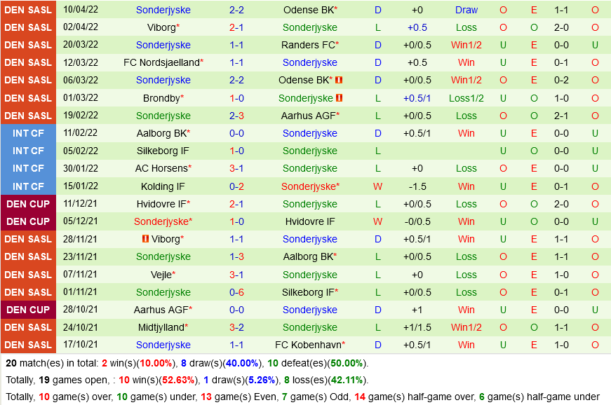 Nordsjaelland vs Sonderjyske