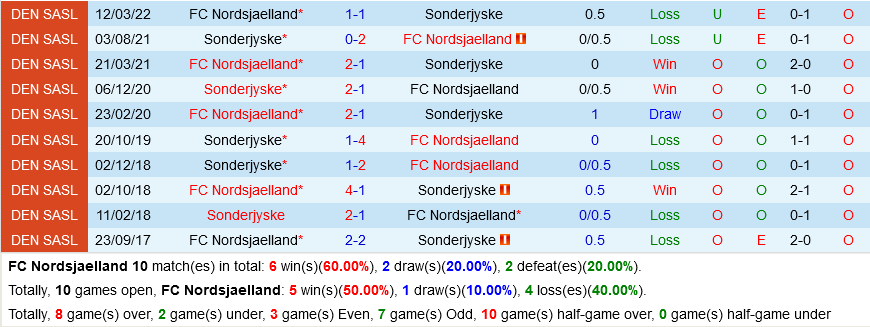 Nordsjaelland vs Sonderjyske