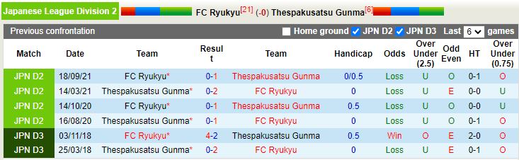 Ryukyu vs Thespakusatsu Gunma