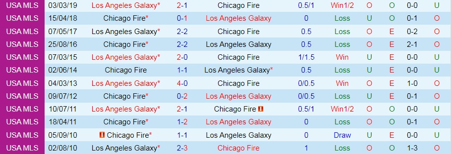 Chicago Fire vs LA Galaxy