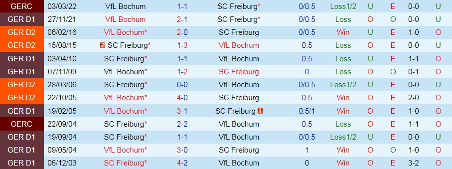 Freiburg vs Bochum