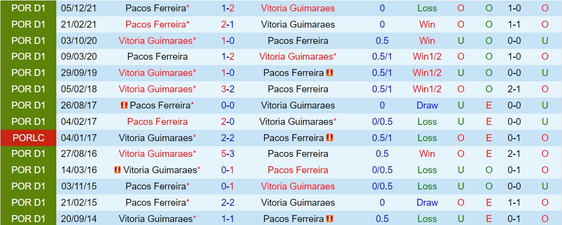 Guimaraes vs Pacos Ferreira
