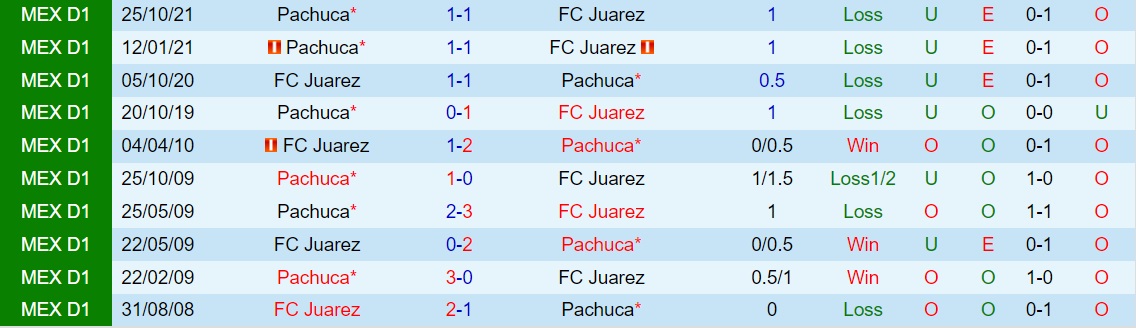 Juarez vs Pachuca