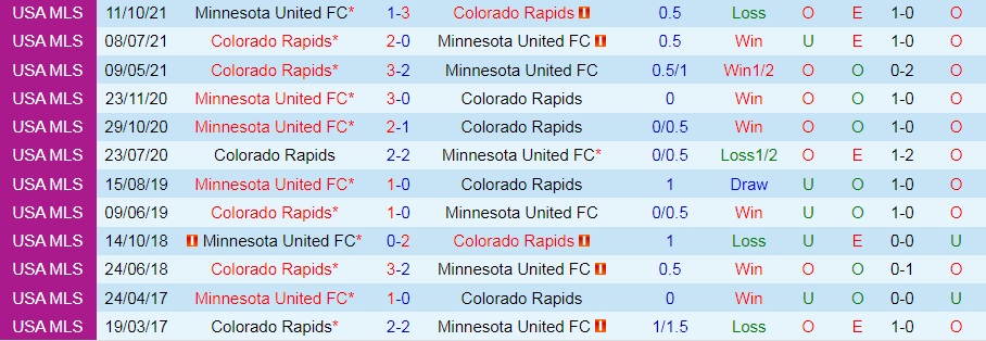 Minnesota vs Colorado Rapids