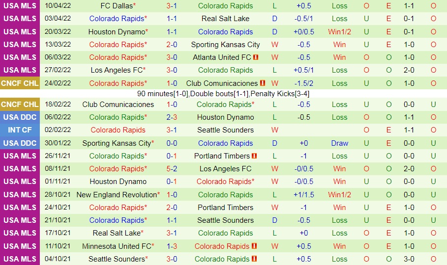 Minnesota vs Colorado Rapids
