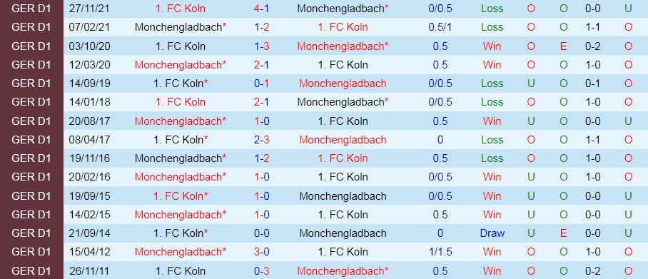 Monchengladbach vs Cologne