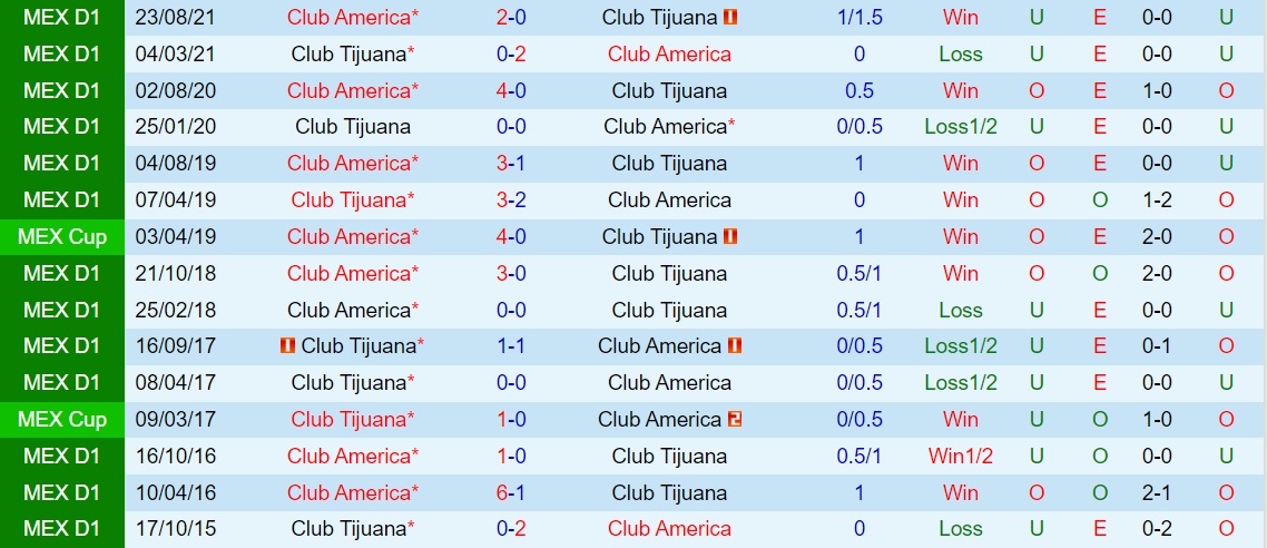 Soi kèo Tijuana vs CF America VĐQG Mexico 2021/22