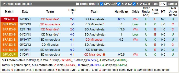 Amorebieta vs Mirandes