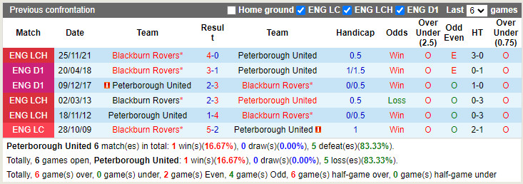 Peterborough vs Blackburn