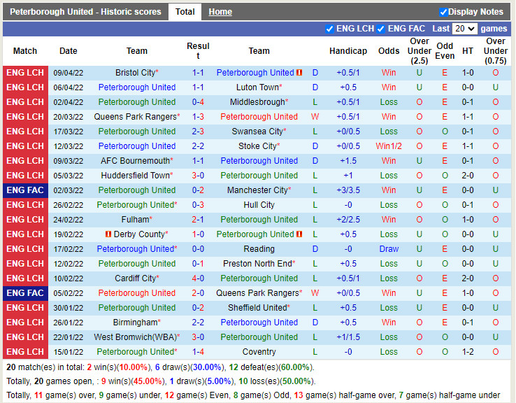 Peterborough vs Blackburn