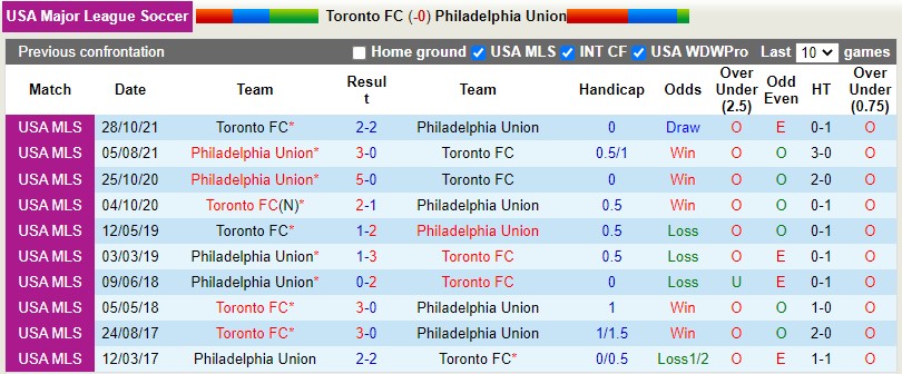 Toronto vs Philadelphia Union