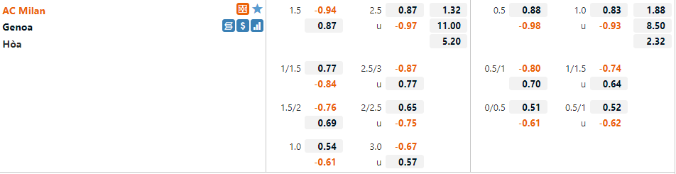 Tỷ lệ AC Milan vs Genoa