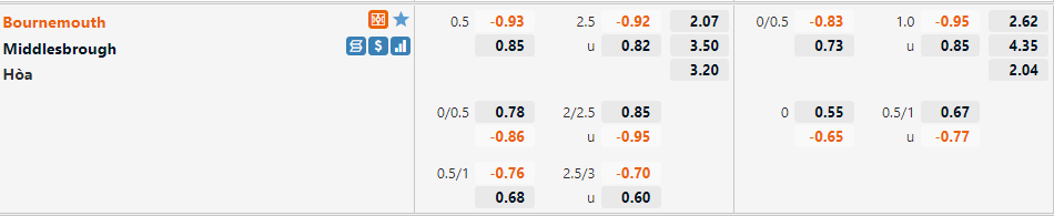 Tỷ lệ Bournemouth vs Middlesbrough