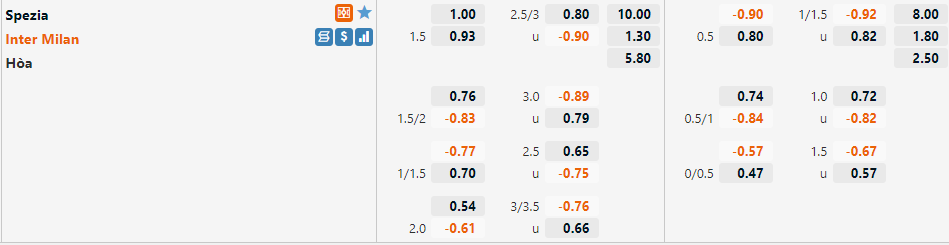 Tỷ lệ Spezia vs Inter Milan