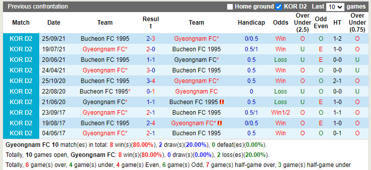 Gyeongnam vs Bucheon